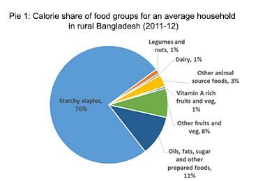 Pie Chart On Agriculture In India