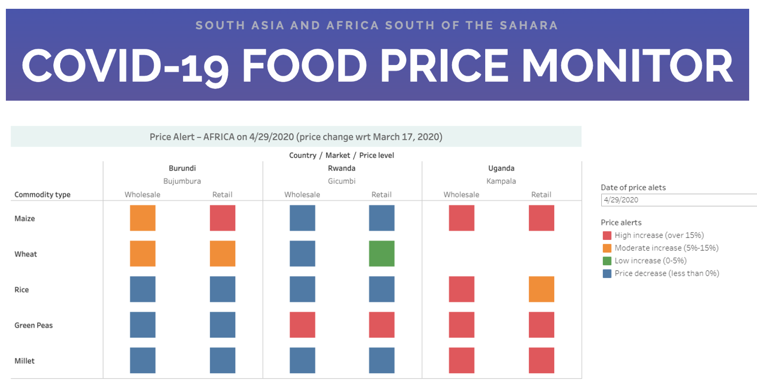 Ifpri S New Covid 19 Food Price Monitor Tracks Warning Signs Of Stress In Local Markets Ifpri International Food Policy Research Institute