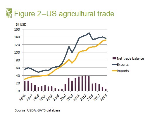 The Current State Of Agricultural Trade And The World Trade Organization |  Ifpri : International Food Policy Research Institute