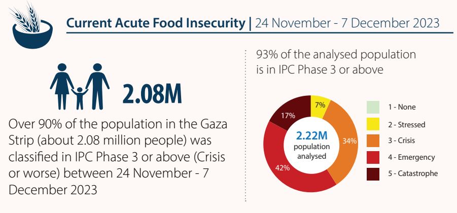 Gaza IPC