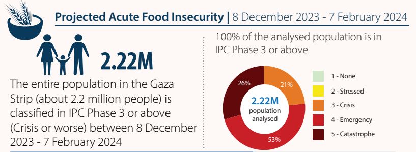 Gaza IPC projections