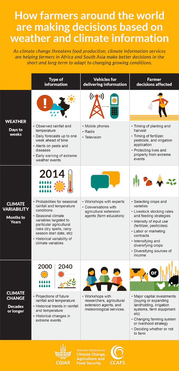 ccafs-climate_servies_infographic-blog-final