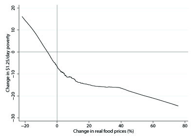 lowess-poverty-and-food-prices