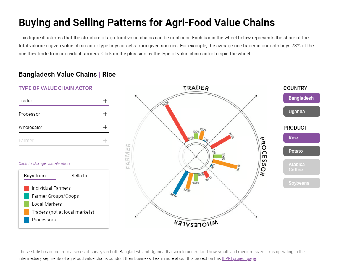 Value Chains