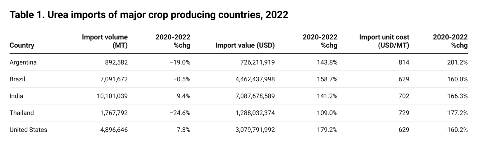 table: urea imports and retail prices for selected countries, 2022