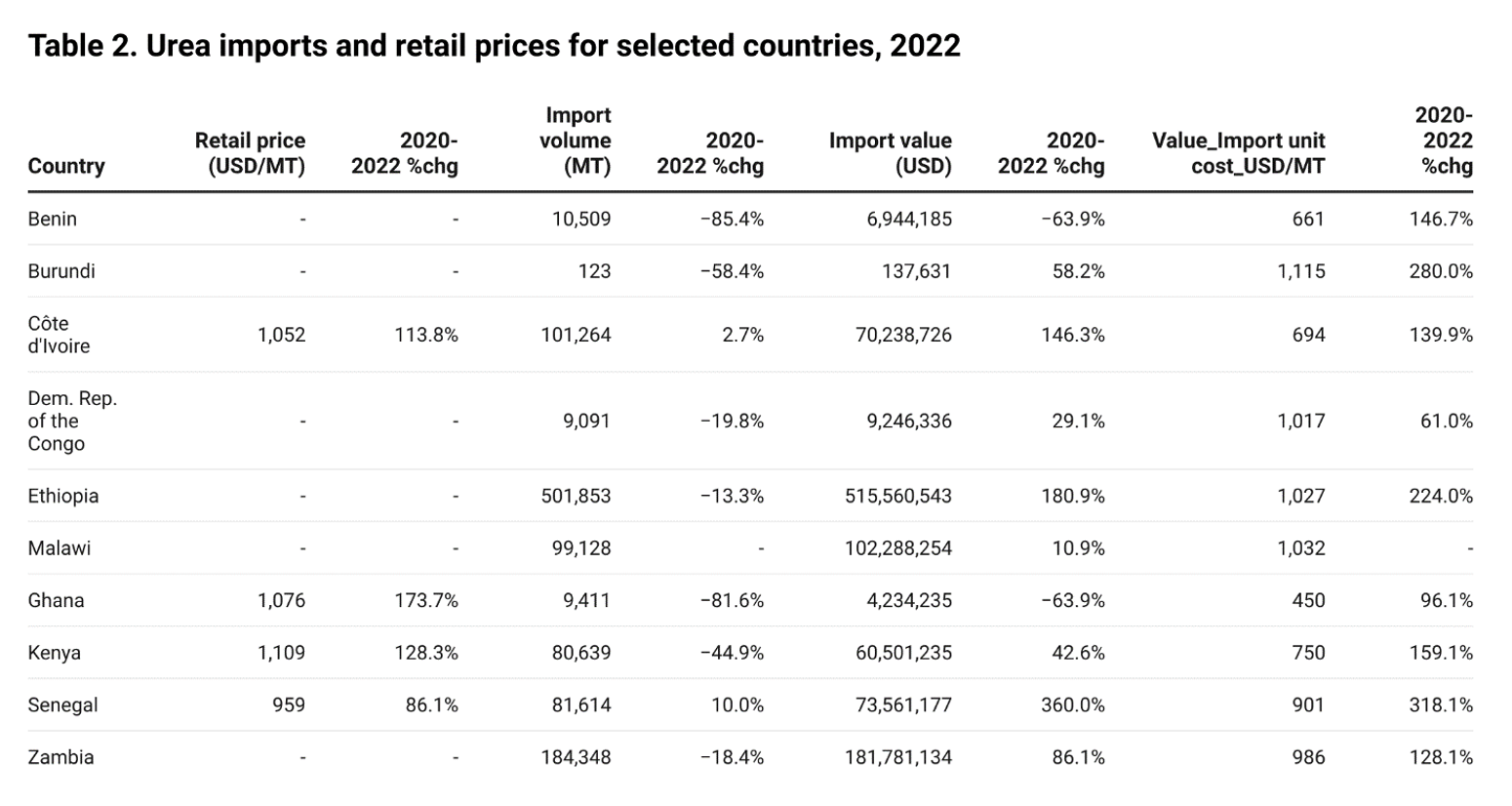 Table: urea imports of major crop producing countries, 2022