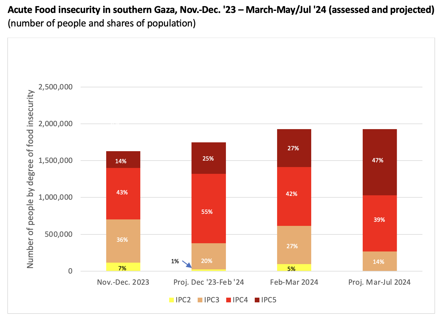 Bar chart