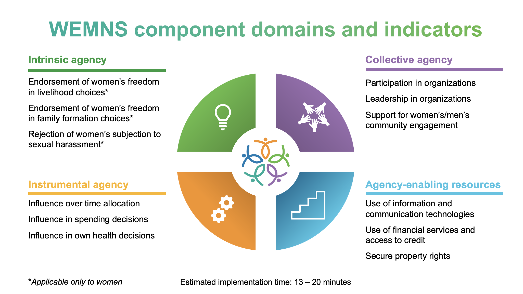 Slide showing WEMNS component domains and indicators: Intrinsic agency Endorsement of women’s freedom in livelihood choices (calculated for women only) Endorsement of women’s freedom in family formation choices (calculated for women only) Rejection of women’s subjection to sexual harassment (calculated for women only) Instrumental agency Influence over time allocation Influence in spending decisions Influence in own health decisions Collective agency Participation in organizations Leadership in organizations Support for women’s/men's community engagement Agency-enabling resources Use of information communication technologies (ICT) Use of financial services and access to credit Secure property rights